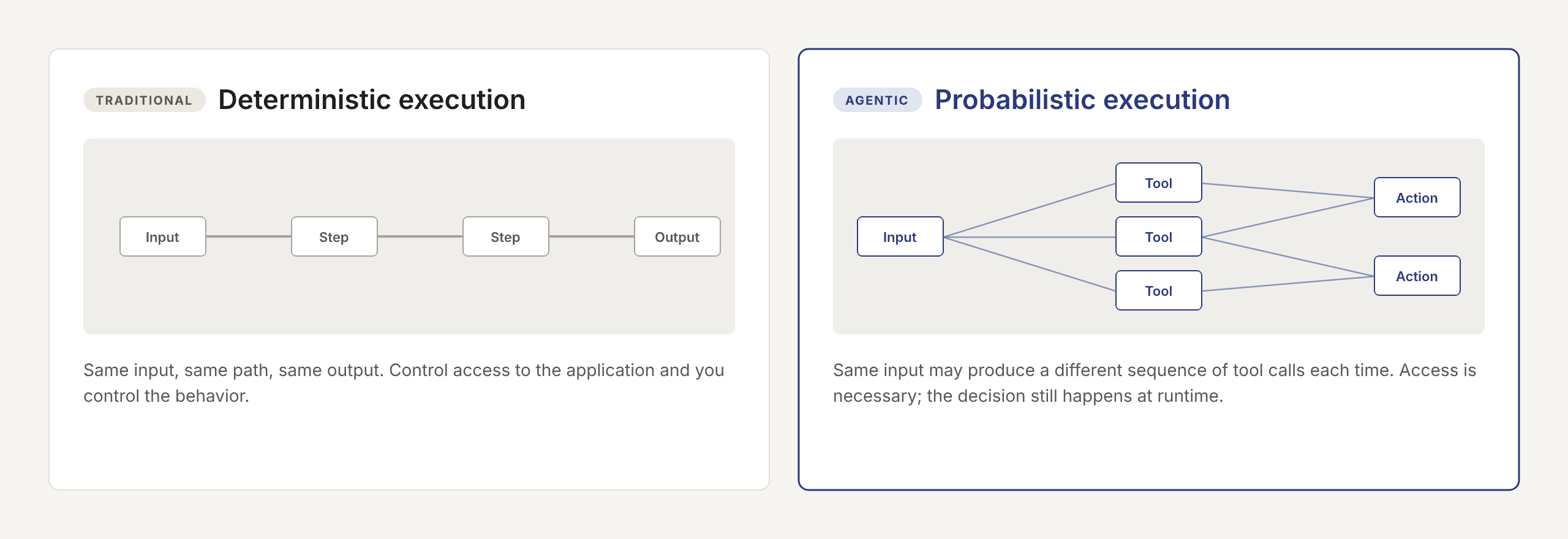 Deterministic applications follow a fixed path from input to output. Agentic applications use models and tools to pursue goals along indeterminate paths.