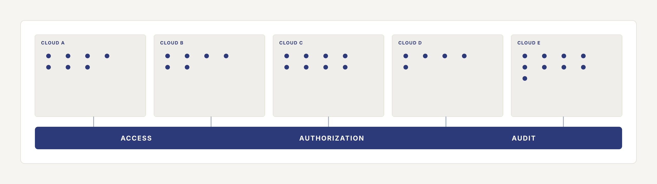 Every agent surface — cloud, data, SaaS, ISV, individual — sits on one substrate of access, authorization, and audit.