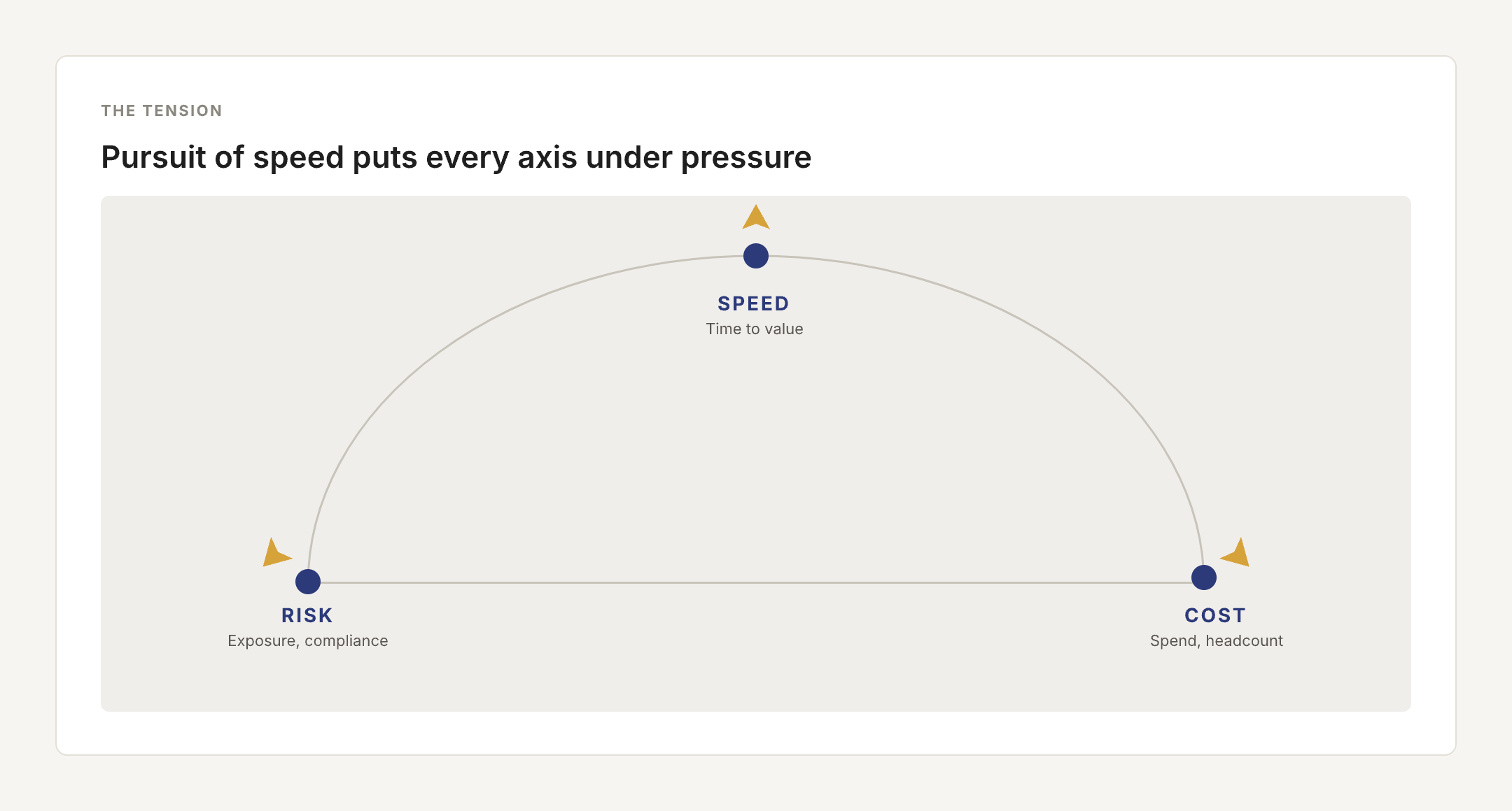Pursuit of speed to deploy AI puts every axis under pressure — speed, cost, and risk move together.