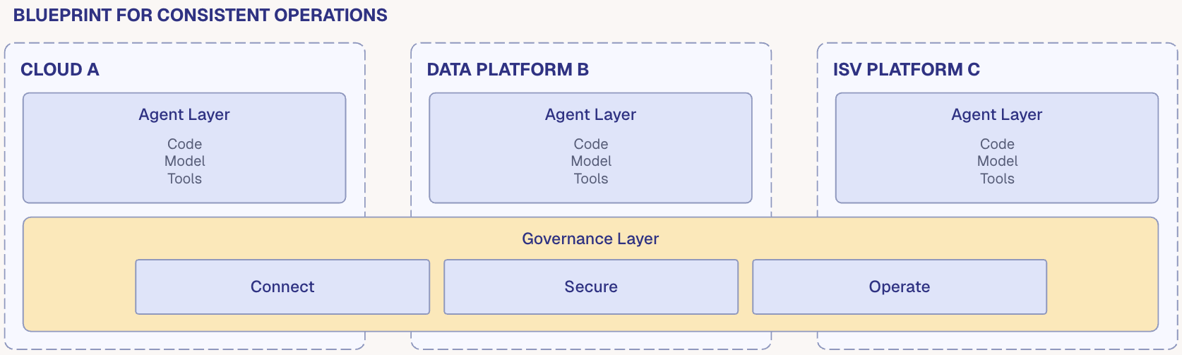 The blueprint for consistent operations: a governance layer spanning cloud platforms, data platforms, and ISV platforms — providing Connect, Secure, and Operate capabilities for every agent regardless of where it runs.