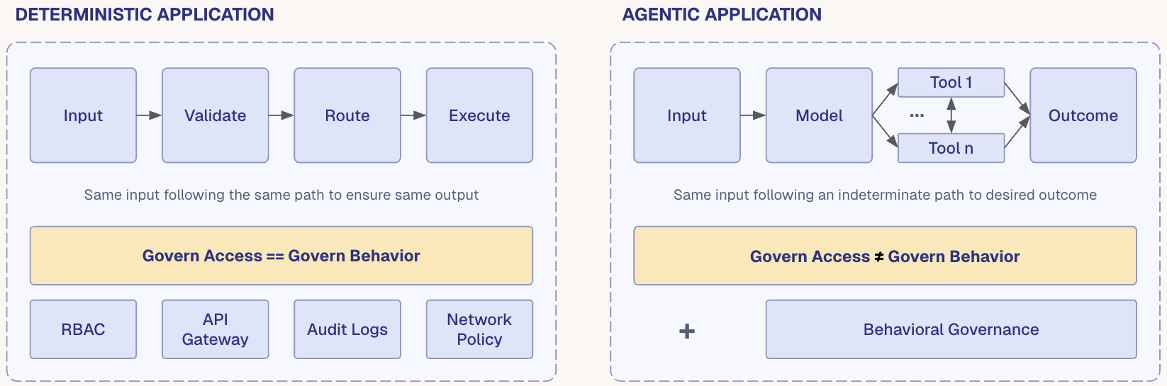 Deterministic applications follow a fixed path from input to output. Agentic applications use models and tools to pursue goals along indeterminate paths.