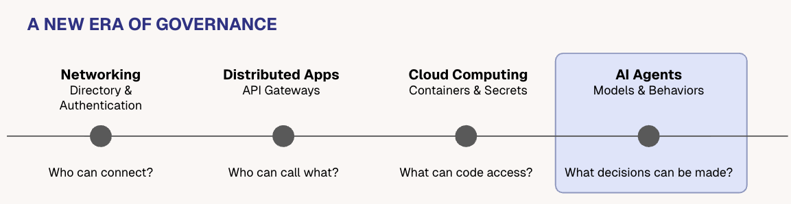 Each computing era produced its own governance infrastructure — from directory services to API gateways to container orchestration. The agent era demands infrastructure for governing model decisions.