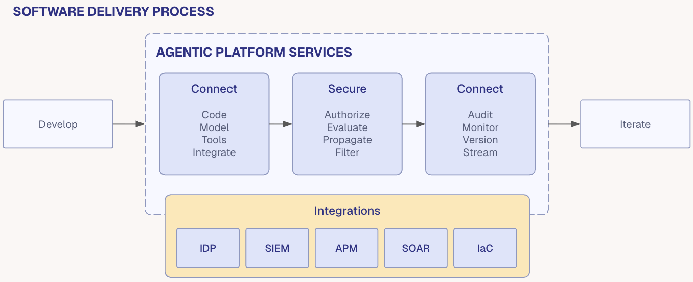 The software delivery process with Dome: agents move through Connect, Secure, and Operate stages, with integrations flowing to existing enterprise infrastructure — IDP, SIEM, APM, SOAR, and IaC.